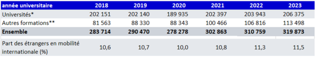 Nombre d’étudiants étrangers en mobilité internationale inscrits dans l’enseignement supérieur