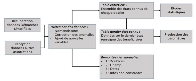 Chaîne de traitement de la donnée AGIR