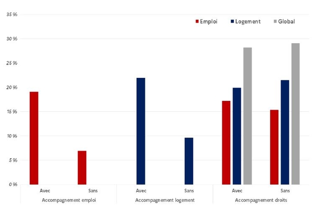 Figure 6 Progression selon l accompagnement