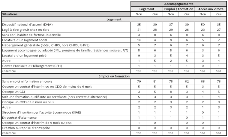 Situations d'hébergement et d'emploi selon les accompagnements