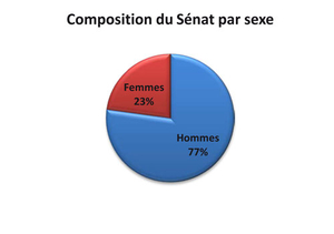 Composition du Sénat par sexe