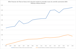 Effort financier de l'État en faveur de la sécurité routière et amendes issues du contrôle autimatisé 2003-2018